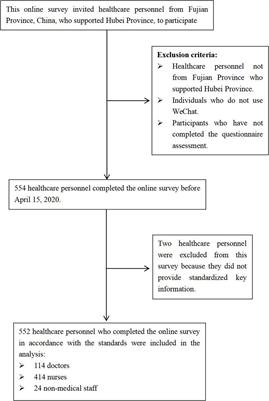 Research on sleep disorders and related risk factors among healthcare workers from Fujian province supporting Hubei province during the COVID-19 pandemic